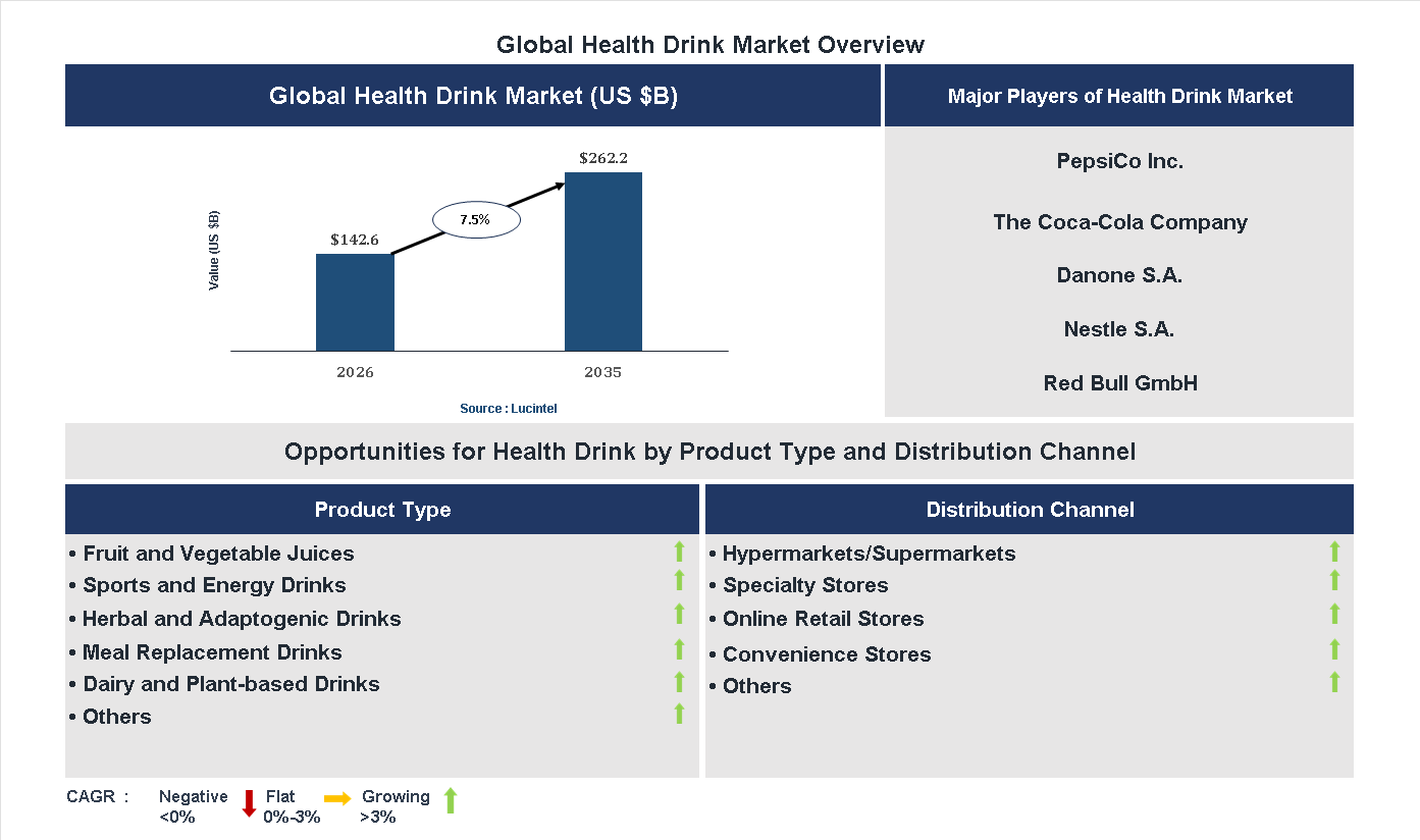 Health Drink Market Trends and Forecast Health Drink Market Trends and Forecast